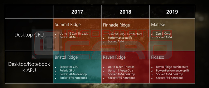 AMD теряет энтузиазм по поводу IPC архитектуры Zen 2